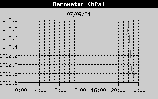 Barometer History