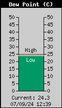 Current Outside Dewpoint