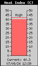 Current Outside Heat Index