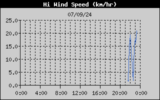 High Wind Speed History