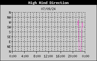 Direction of High Wind History