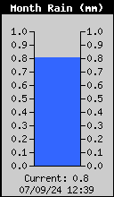 Monthly Total Rain