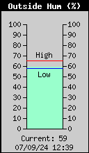 Current Outside Humidity