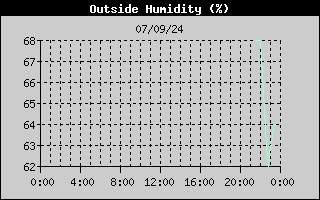 Outside Temperature History