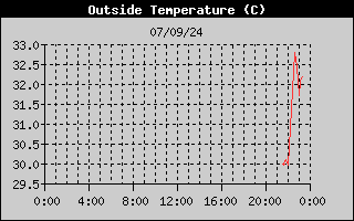 Outside Temperature History