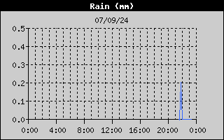 Total Rain History