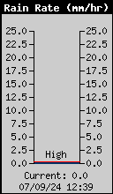 Current Rain Rate