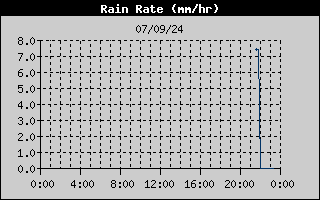 Rain Rate History