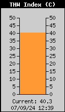 Current THW Index