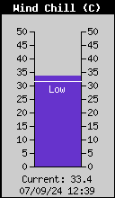 Current Wind Chill