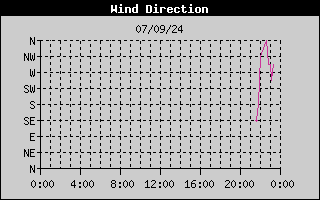 Wind Direction History