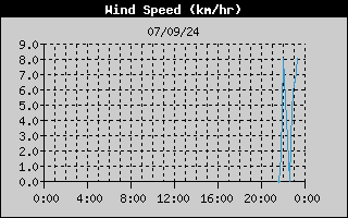 Average Wind Speed History