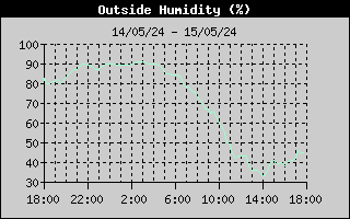 Outside 
Humidity