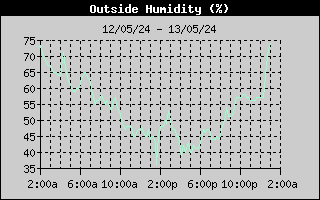 Outside 
Humidity
